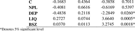 Multiple Regressions Results Variable Coefficient Std Error