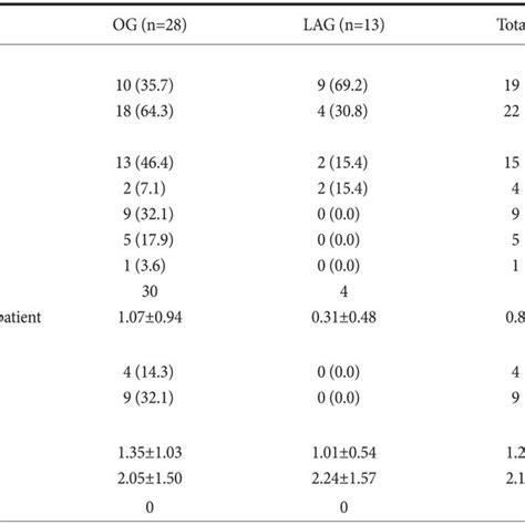 Postoperative Morbidity And Mortality Download Scientific Diagram