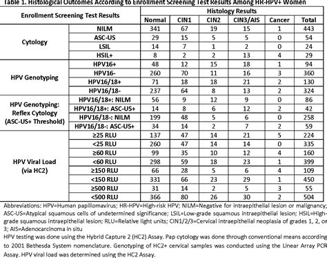 Table From Comparison Of Triage Strategies For Hpv Positive Women