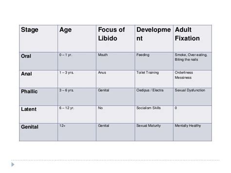 Freud – psychosexual development