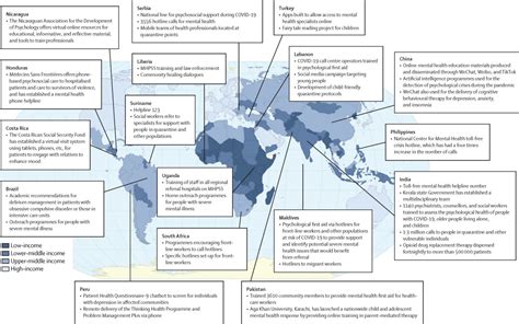 COVID 19 Mental Health Impact And Responses In Low Income And Middle