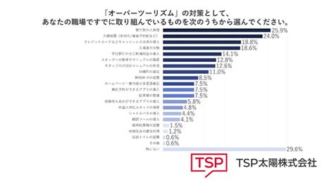 【調査リリース】“オーバーツーリズム”による混雑が課題 混雑解消にはデジタルソリューションの活用が重要に｜tsp太陽株式会社のプレスリリース