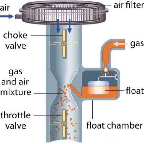 Small Engine Choke Explained