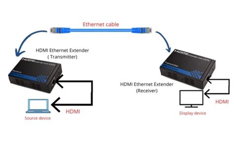 Step-by-Step: How to Connect Your HDMI Port Using With an Ethernet ...