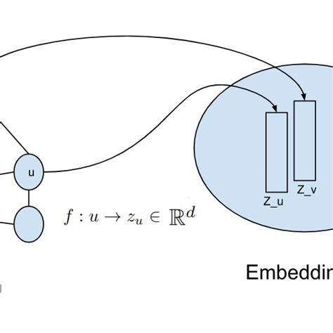 Embedding Graph Nodes Into An Embedding Space Download Scientific