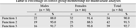 Table 2 From Sex Estimation From The Radiographic Measurements Of The