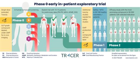 Early Phase Clinical Trials Fastest In Patient Tracer