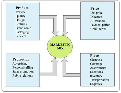 7 Marketing Mix Elements