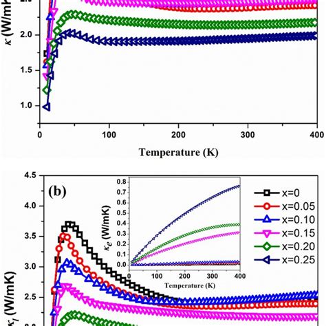 A Temperature Dependent Total Thermal Conductivity And B Lattice