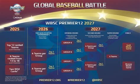 12強賽／2027年擴大至20隊參賽 2張外卡保留地主國 世界12強棒球賽 運動 聯合新聞網