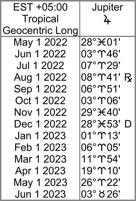 Jupiter's Transit of Aries 2022-2023 | Cafe Astrology .com