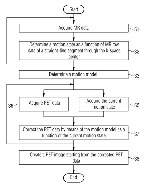 Method For Creating A Motion Correction For Pet Data A Method For