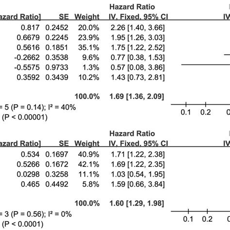 Forest Plots Reflecting The Association Between Sii And Os Apfs B