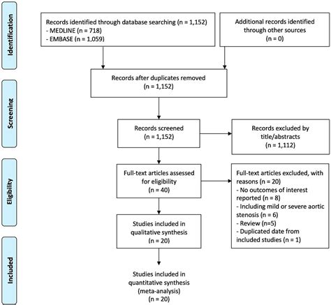 Natural History Of Moderate Aortic Stenosis And Predictors For