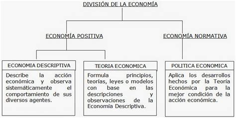 División Analítica De La Economía ~ Ejemplos Y Ejercicios