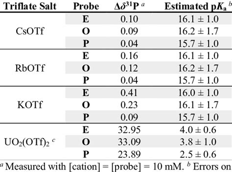 Estimation of Brønsted acidity of metal aqua complexes based on Δδ 31 P