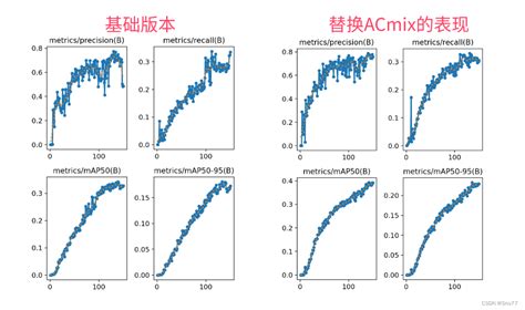 Yolov9改进策略 添加注意力篇 注意力与卷积混合的融合acmix助力yolov9（附代码 解析 添加教程）yolov9