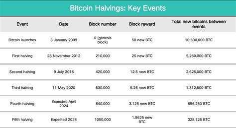 Miner Challenges Post Bitcoin Halving Coinex