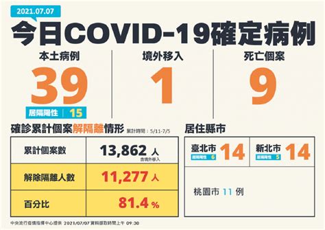 確診數仍低，今增39例本土病例，9人死亡 Traveler Luxe