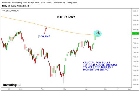 Stock Market Chart Analysis: Nifty Trend update