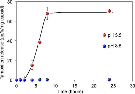 Ph Responsive Tamoxifen Release From Drug Loaded Virus Nanoparticles At Download Scientific