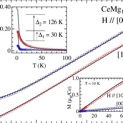 Color Online Inverse Magnetic Susceptibility Of CeMg 12 The Black