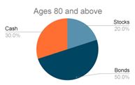 How To Create A Retirement Portfolio