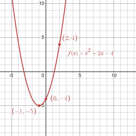 5 2 Quadratic Functions Mathematics Libretexts