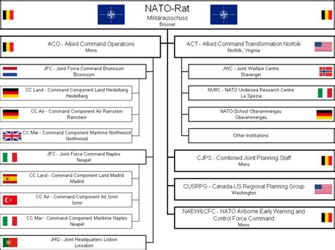 Military Units And Formations Of Nato