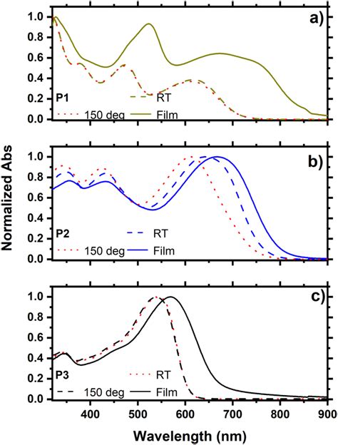 Absorption Spectra In Solution At Rt C And As Thin Films Of A