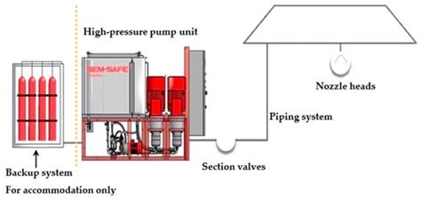 Fire Free Full Text Water Mist Fire Suppression Systems For