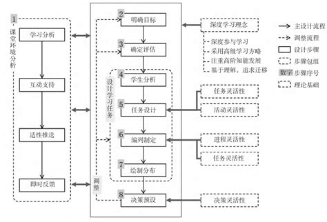 教育数字化转型实践｜面向智慧课堂的灵活深度学习支架设计研究 工具