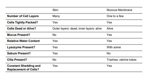 Microbiology - chapter 14 host defenses and innate immunity Flashcards ... 
