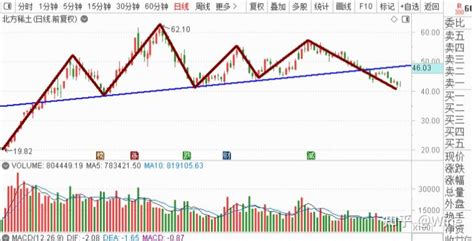 顶部形态：双顶，头肩顶，复合头肩顶，颈线位，新手必学 知乎