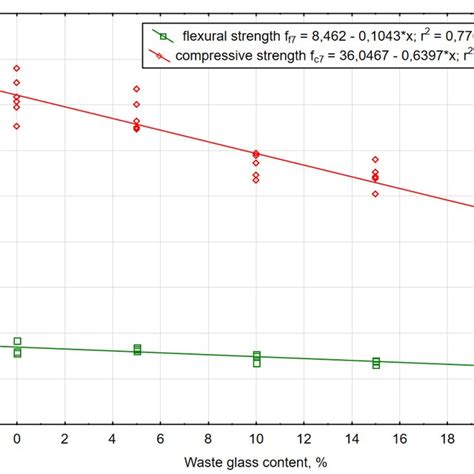 Function Graphs Describing The Dependence Of Flexural And Compressive