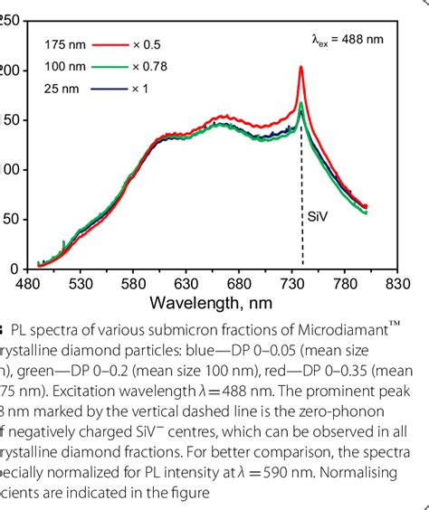 Photoluminescence Intensity Arbunits Download Scientific Diagram