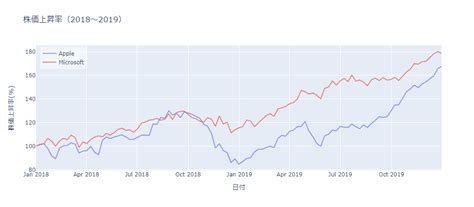 Plotlypyによるデータ可視化のすすめ フューチャー技術ブログ