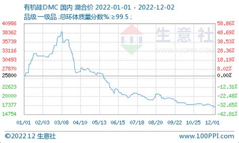 生意社：需求支撑不足 2022年有机硅dmc短暂上涨后陷入深跌市场行情运行