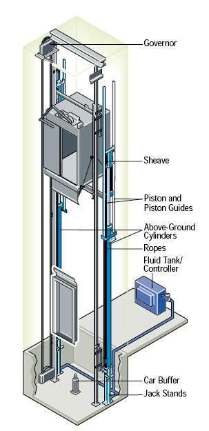 hydraulic elevators basic components electrical knowhow