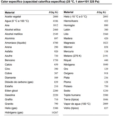 Tabela De Calores Especificos Roaredu