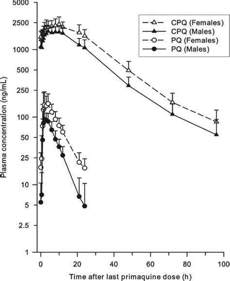 Sex Affects The Steady State Pharmacokinetics Of Primaquine But Not