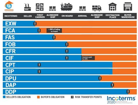 Fca Incoterms Stands For Image To U