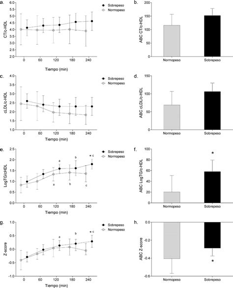 Efecto De La Lipemia Postprandial Sobre Ndices Aterog Nicos Y Z Score