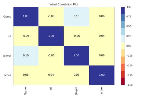 Word Correlation Plot Yellowbrick V Documentation