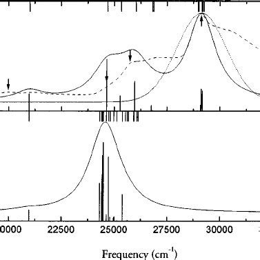 A The Simulated Solid Line And Experimental Dashed Line