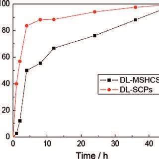 Drug release behaviour of DL MSHCSs and DL SCPs ⁶³ Download