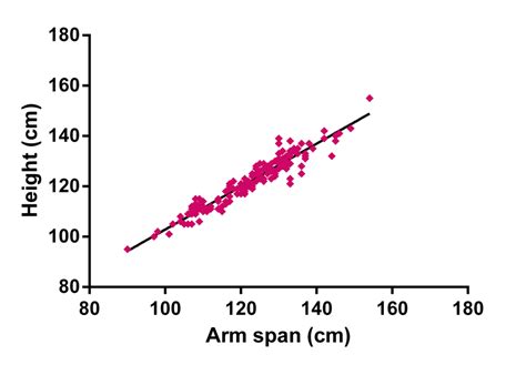 Linear Regression Scatter Plot Of Height And Arm Span In Girls N691