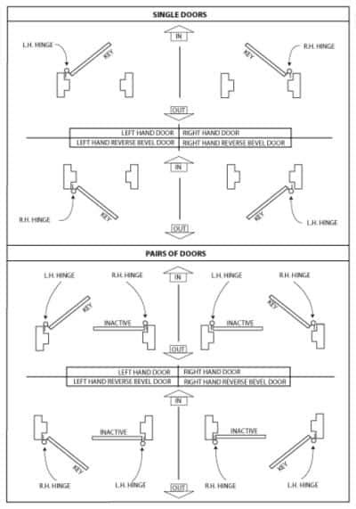 Identifying – Left Hand Vs Right Hand Doors | Locksmith Eugene Oregon