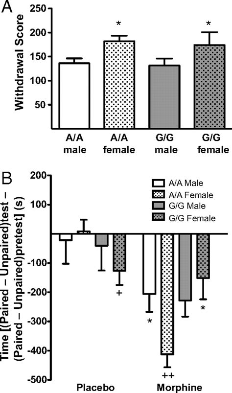 Mouse Model Of Oprm1 A118g Polymorphism Has Sex Specific Effects On