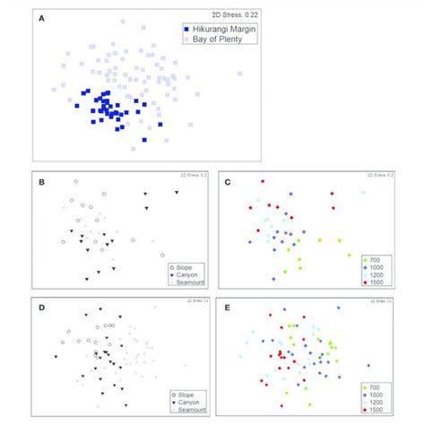 Mds Ordination Plots Showing Megafaunal Community Similarity Among